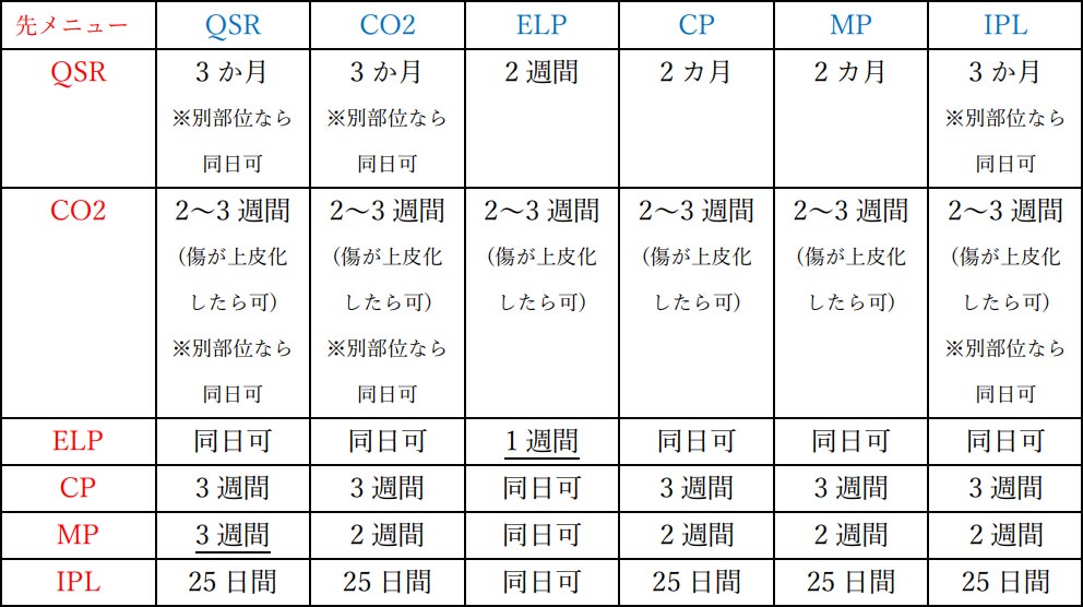 各メニュー間の最低間隔表